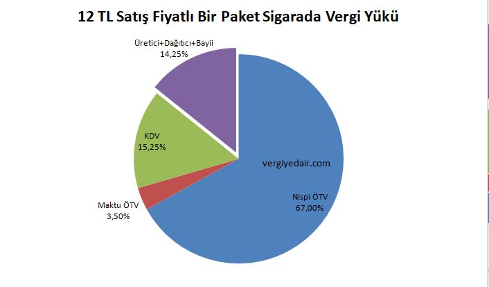 12 tlik sigarada vergi yükü 2019 vergiyedair com ozan bingö 1l