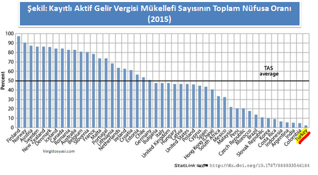 Kayıtlı aktif gelir vergisi mükellef sayısının (beyannameli) toplam nüfusa oranı