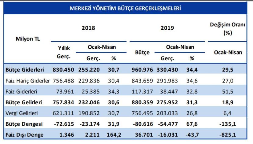 bütçe gerçekleşmeleri ocak-nisan 2019