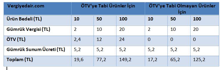yurtdışı posta ve kargo ile alışverişlerde gümkür muafiyeti istisnası sıfırlandı kaldırıldı 3