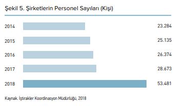 şirketlerin istihdam sayıları