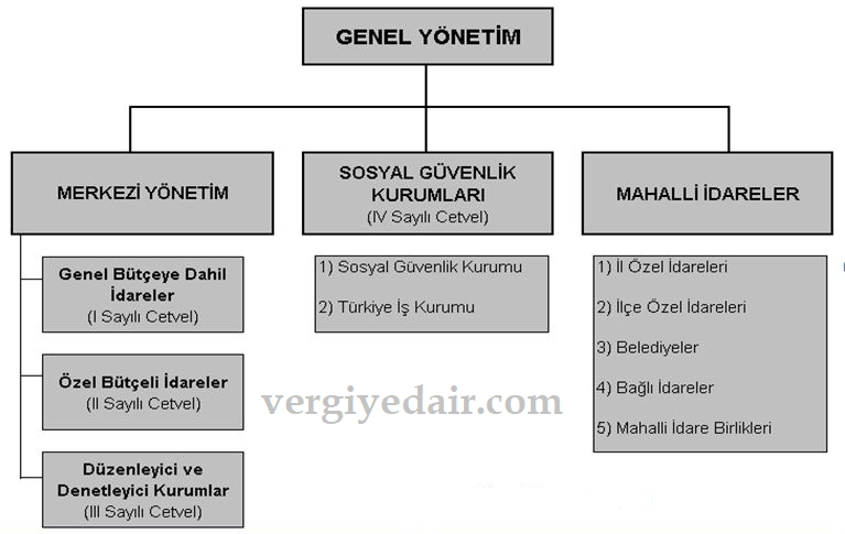 genel yönetim nedir merkezi yönetim kapsama giren kuruluşlar.png