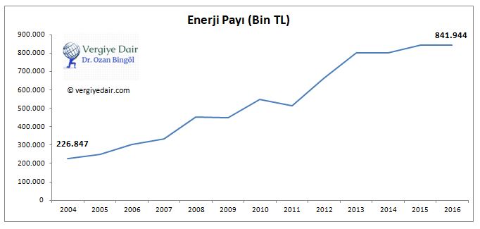 trt payı enerji payı elektrik payı trt gelirleri