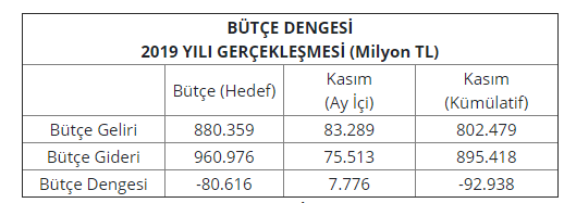 2019 11 aylık bütçe dengesi