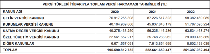 vergi harcama tahminleri.png