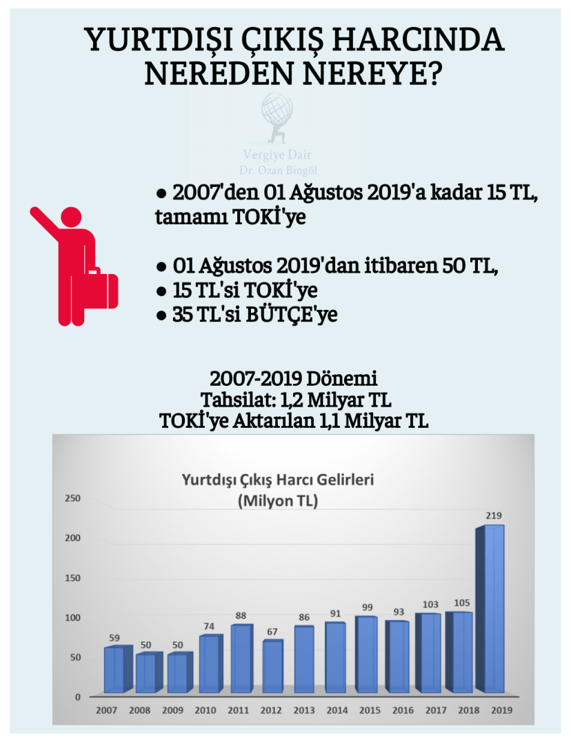 yurt dışı çıkış harcı geliri 1