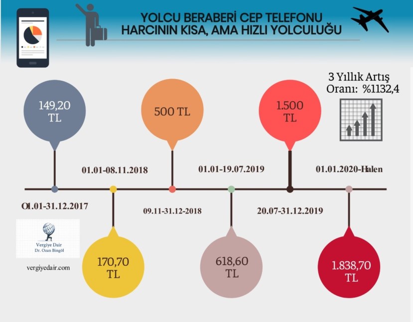 YURtdışından yolcu beraberi getirilen cep telefonu imei kayıt harcı tutarı 2020 2019 2018