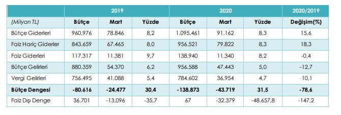 2020 2019 mart ayı bütçe gerçekleşmeleri karşılaştırma