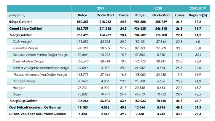 2020 ocak mart dönemi bütçe gerçekleşmeleri 2019 karşılaştırmalı