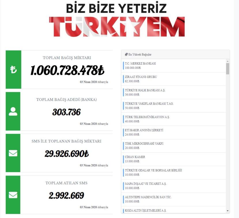 biz bize yeteriz türkiyem kampanyası toplanan bağış bağışçı isimleri