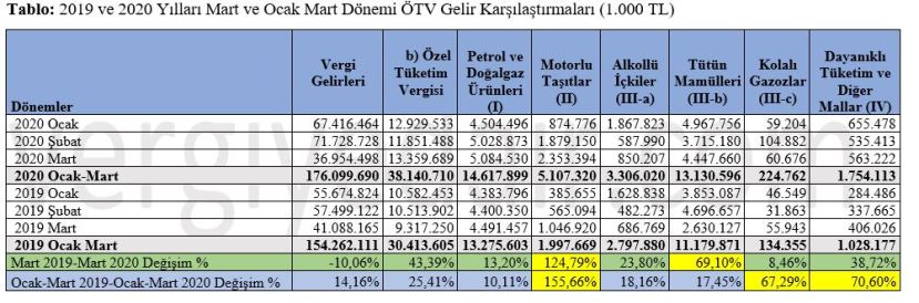 korona döneminde ötv gelirleri alkol sigara tütün otomobil vergi