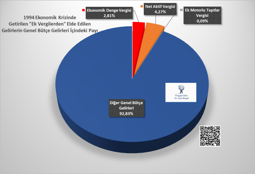1994 ek vergiler ekonomik denge net aktif ek motorlu taşıtlar ek emlak vergisi ozan bingöl vergiye dair toplam vergi geliri tahsilatı