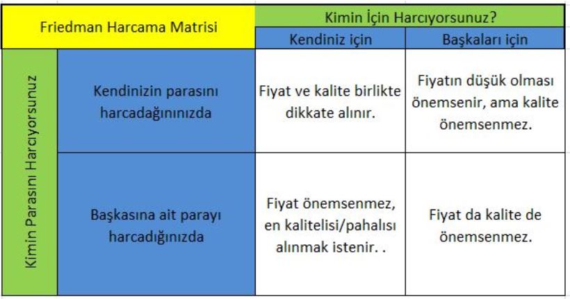 Friedman harcama matrisi