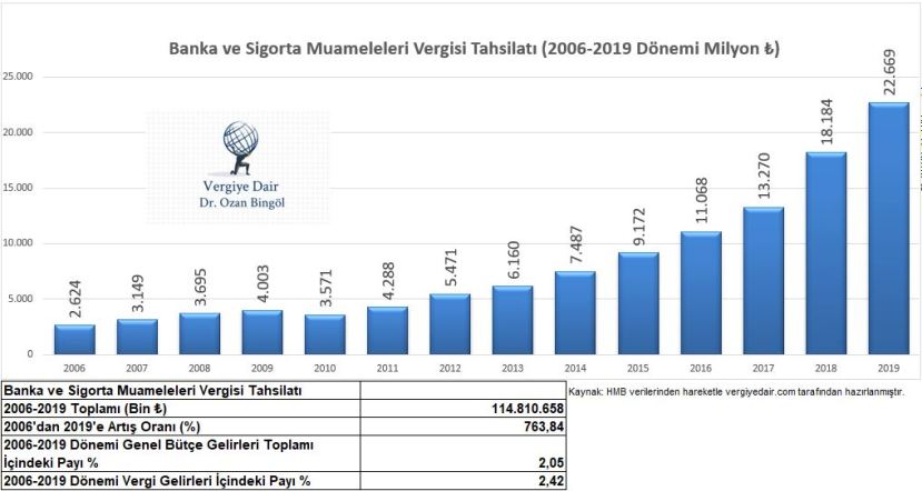 banka ve sigorta muameleleri vergisi 2006-2019