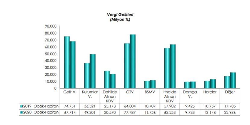 2019 2020 ocak haziran dönemleri vergi gelir karşılaştırmaları