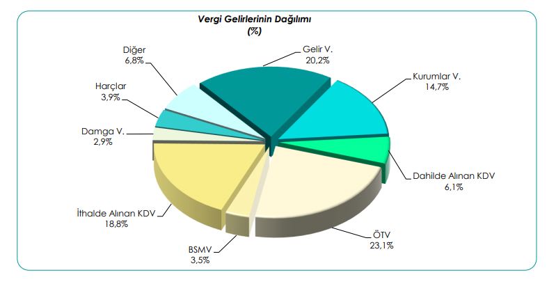 2020 Ocak haziran dönemi vergi gelirlerinin dağılımı