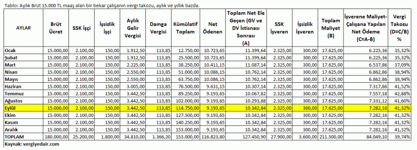 2022 Temmuz Aralık dönemi asgari ücrette vergi takozu hesabı vergiyedair.com Dr. Ozan Bingöl