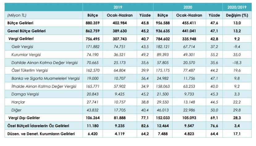 Merkezi Yönetim bütçe gelir gerçekleşmeleri ilk altı ay 2020 ocak-haziran