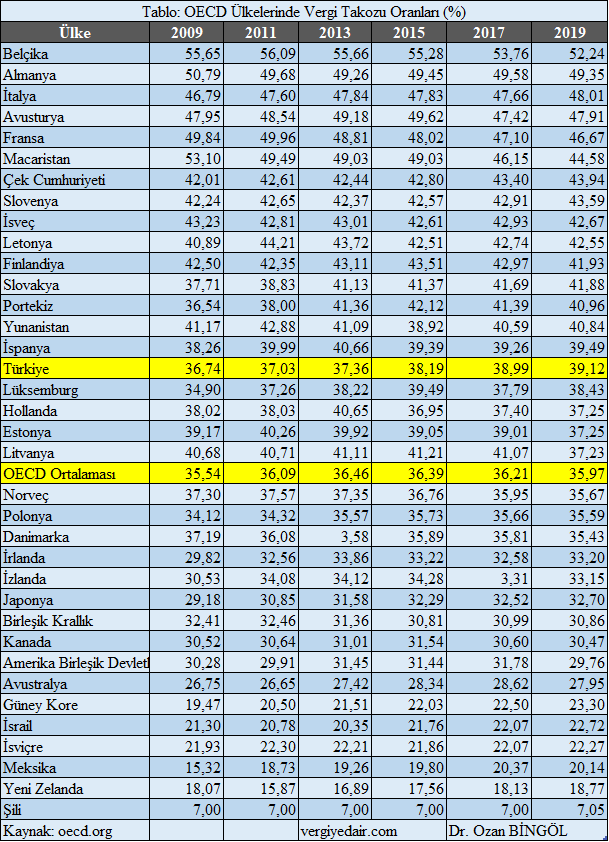 oecd ülkelerinde vergi takozu oranları