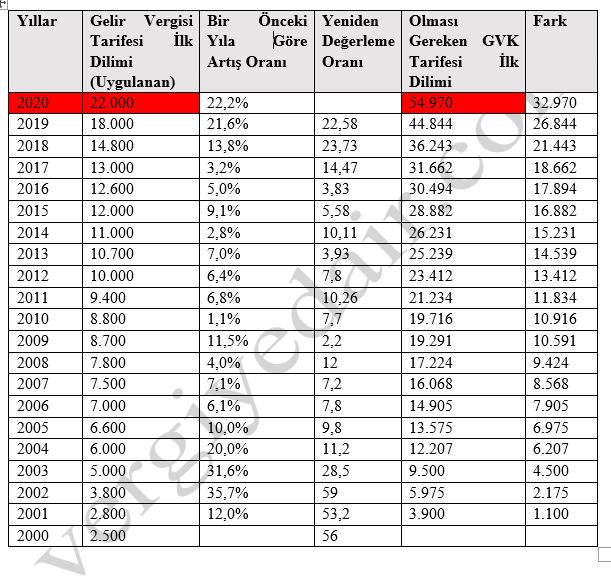 gelir vergisi dilim tarifesi yoluyla gizli vergi artışı