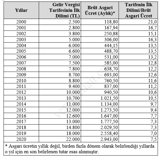 gelir vergisi tarifesinin ilk dilimi asgari ücret karşılaştırması