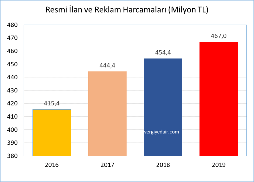 Resmi İlan ve Reklam Harcamaları