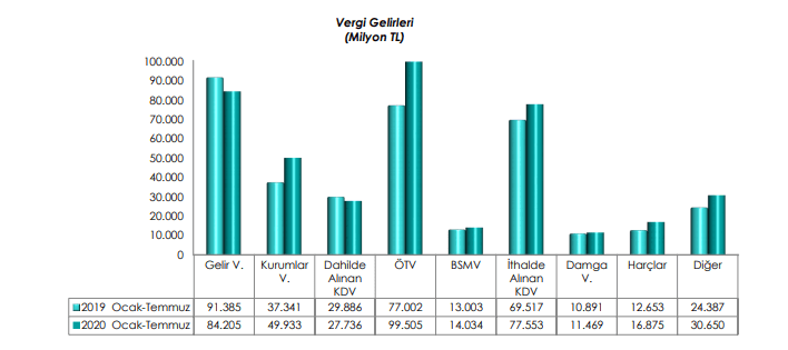 vergi gelirlerinde 2020 ocak temmuz 2019 ocak temmuz değişim