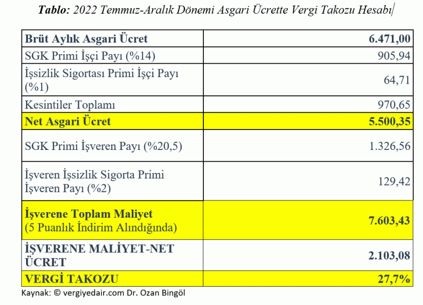 2022-temmuz-aralik-donemi-asgari-ucrette-vergi-takozu-hesabi-vergiyedair.com-dr.-ozan-bingol